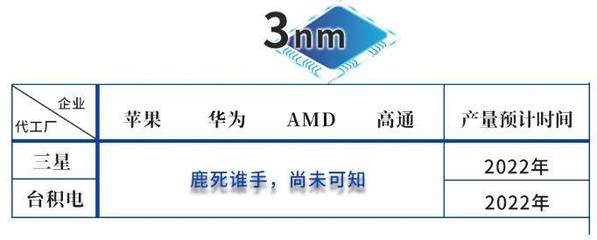 三星與臺積電3nm制程同年量產(chǎn) 客戶優(yōu)劣深度博弈，你會選誰？