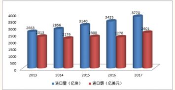 2013-2017年中國集成電路產(chǎn)品進(jìn)口趨勢分析